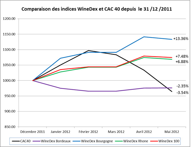 Performance indice WineDex iDealwine  Cac 40