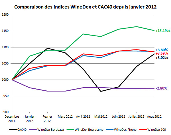 graphique WineDex