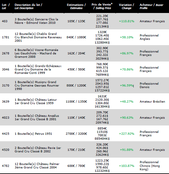 Principaux résultats de la vente on-line du 14 novembre 2012