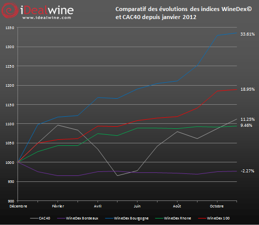 Indices iDealwine d’iDealwine : stables en novembre, +18,95% depuis début 2012