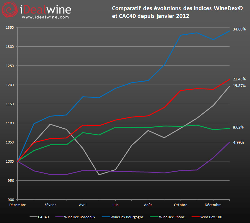 indices iDealwine