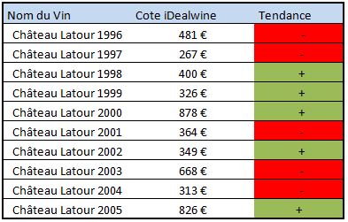 tableau cotes latour