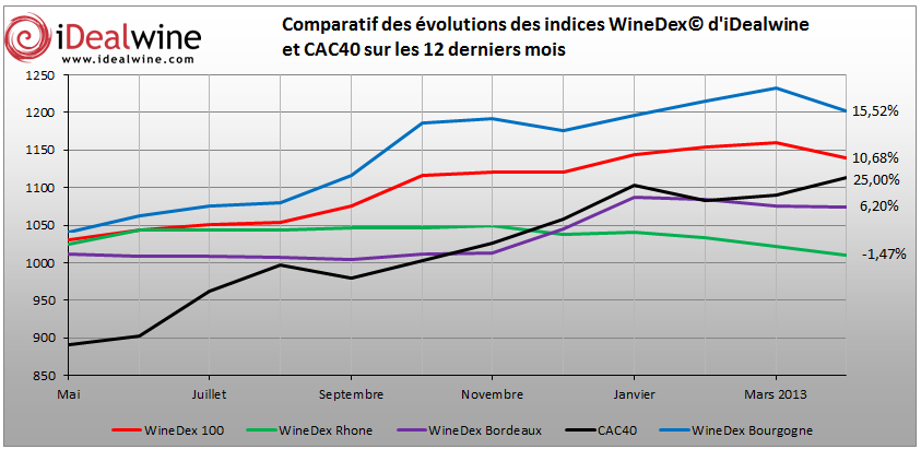 Lire la suite à propos de l’article Les indices WineDex d’iDealwine marquent une pause