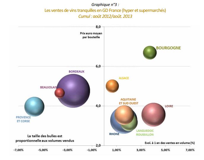 En France, les vins bourguignons sont le haut de gamme des supermarchés prix supermarches France