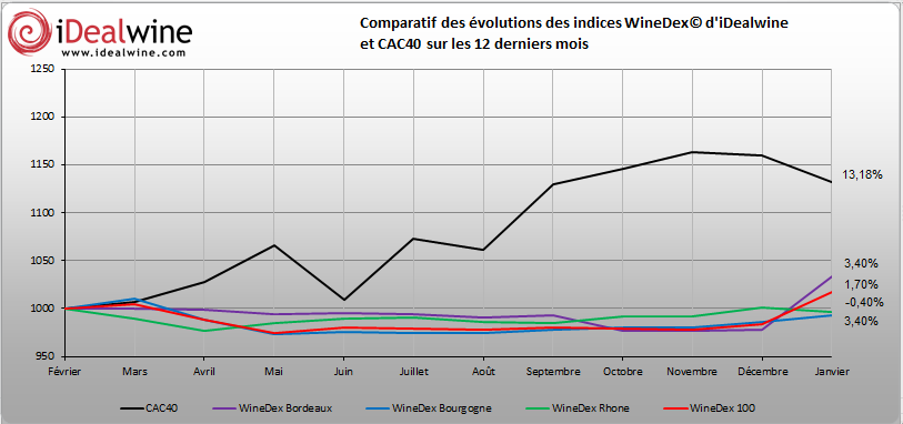 indices iDealwinejanvier 2014