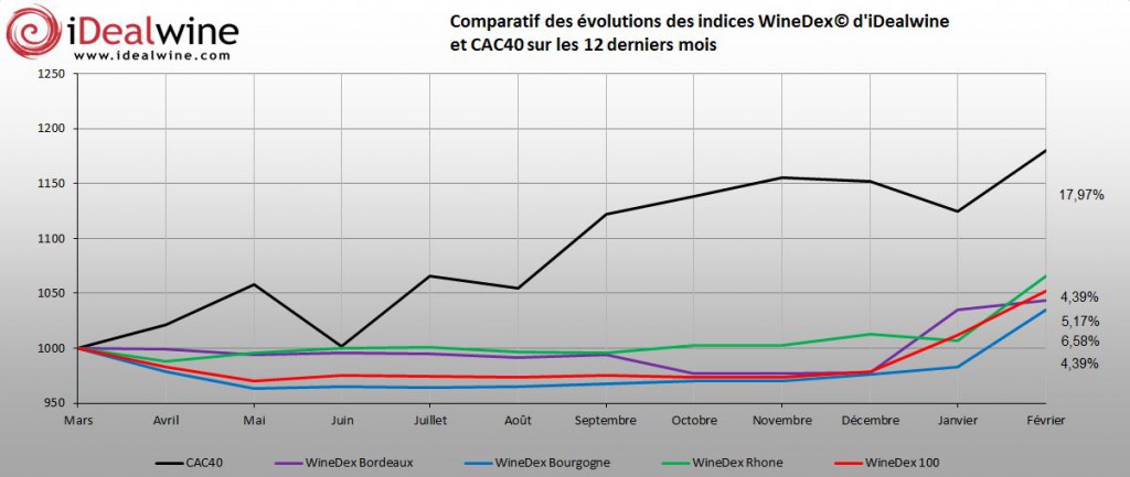 indices iDealwinefev 2014