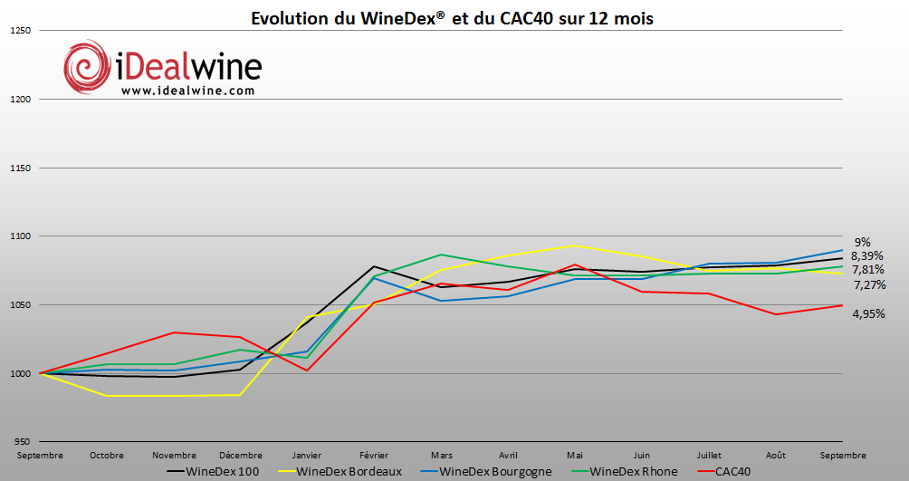 Lire la suite à propos de l’article Le cours des vins de Bourgogne surpasse les performances du CAC 40