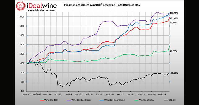 Lire la suite à propos de l’article +4,23% : les indices WineDex®d’iDealwine débutent l’année 2015 dans le vert