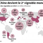 La Chine devient le deuxième plus grand vignoble au monde
