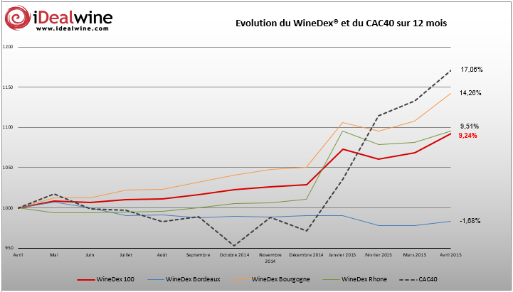 Lire la suite à propos de l’article Dopés par l’attractivité de l’euro, les indices WineDex® d’iDealwine progressent de 2,23% en avril