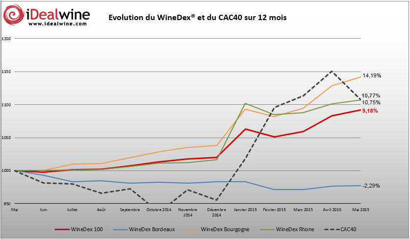 Lire la suite à propos de l’article Les indices WineDex® iDealwine en hausse de 7% depuis début 2015