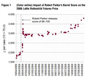 impact note Parker sur les prix du vin en primeur 1