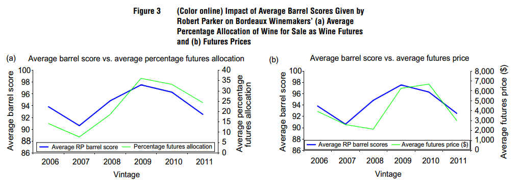 impact note Parker sur les prix du vin en primeur 2
