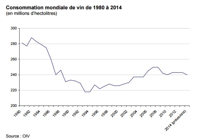 vins français concurrencés au Royaume Unis iDealwine - graphique consommation mondiale de vin