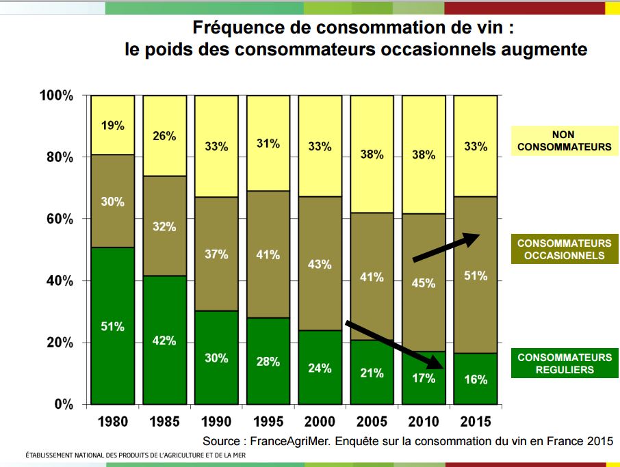 consommation vin en France