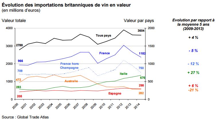 importations britanniques valeur - vins français concurrencés au Royaume Unis iDealwine