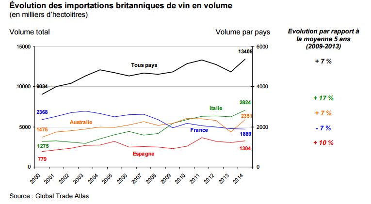 importations britanniques volume  -
vins français concurrencés au Royaume Unis iDealwine