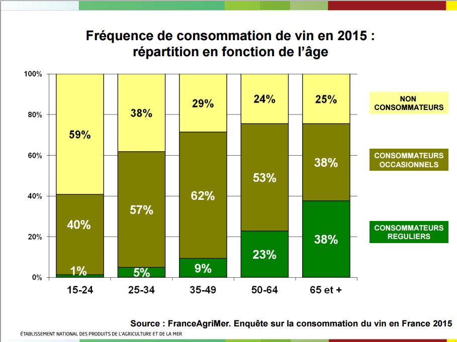 âges consommateurs vins en france