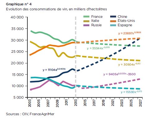 Consommation mondiale de vin 2027