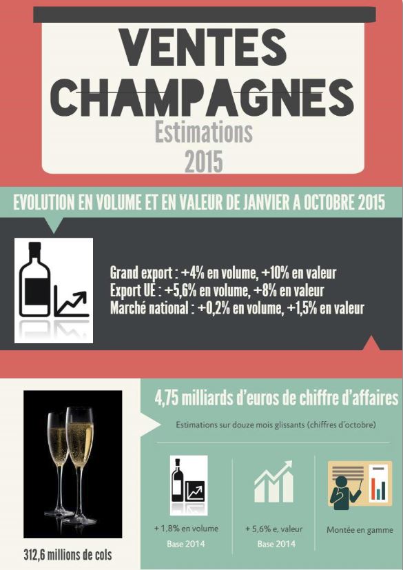 Ventes champagnes 2015