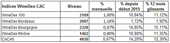 Indice iDealwine novembre 2015 2