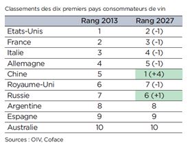 consomation vin mondiale 2027