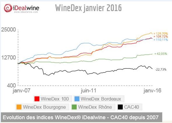 Lire la suite à propos de l’article Les indices WineDex d’iDealwine : comment sont-ils calculés et à quoi servent-ils ?