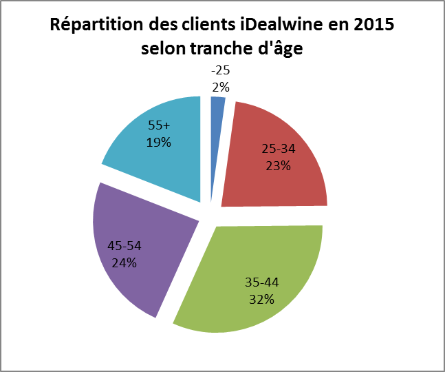 clients idealwine âges