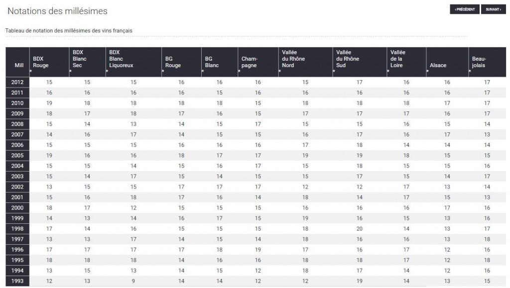 grille qualité millésimes par région