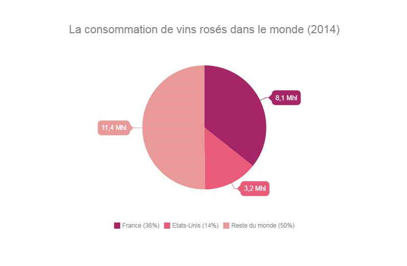 graphique premiers pays rosé