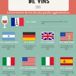 Paris en tête des villes consommatrices de vin au monde
