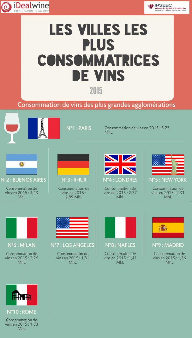 Lire la suite à propos de l’article Paris en tête des villes consommatrices de vin au monde