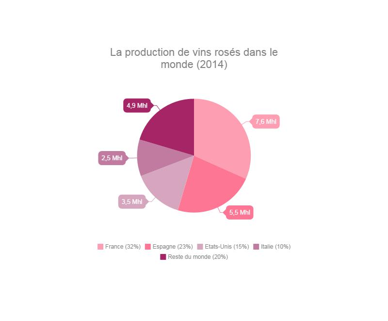 graphique premiers pays rosé