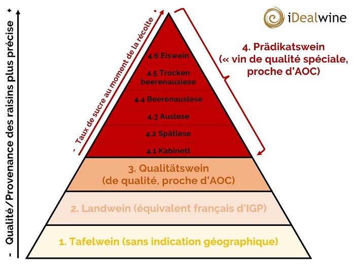 Classification vins blancs Allemagne iDealwine vignes vignoble régions