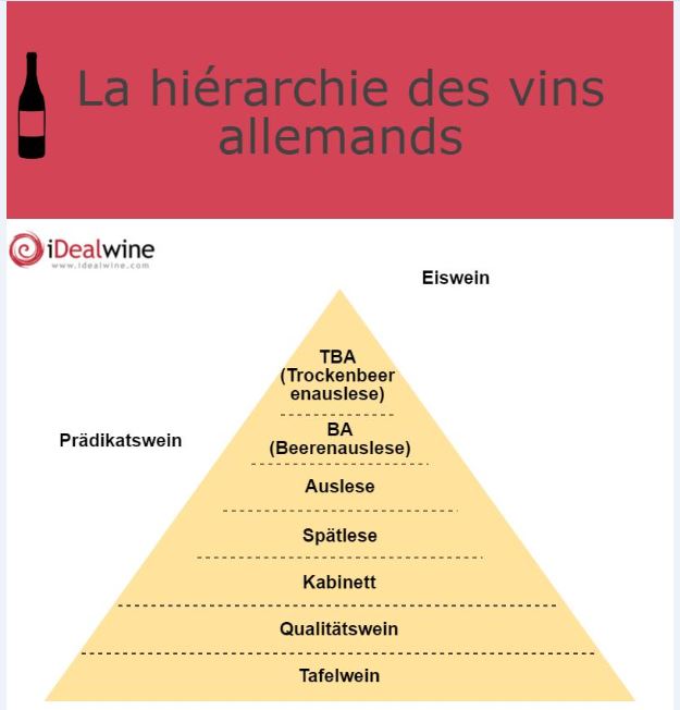 Hierarchie vins allemands