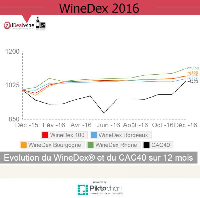 Lire la suite à propos de l’article Les indices vins d’iDealwine en hausse de 7,08% au cours de l’année 2016