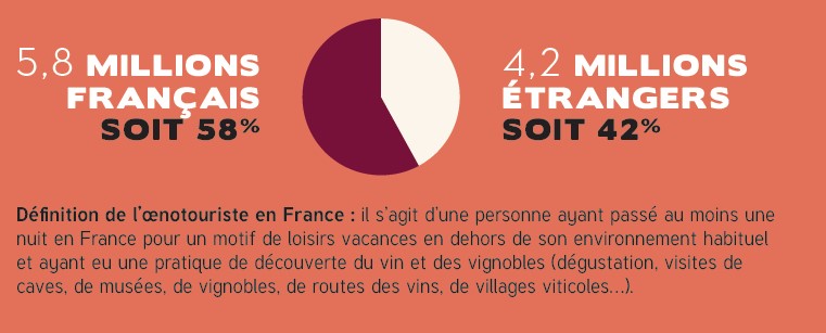 Œnotourisme plus de 10 millions de visiteurs en France en 2016 - 2