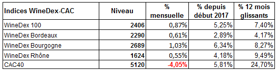 WineDex® : les indices vin d’iDealwine en hausse de 5,25% au cours du 1er semestre 2017