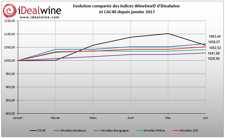 Lire la suite à propos de l’article WineDex® : les indices vin d’iDealwine en hausse de 5,25% au cours du 1er semestre 2017