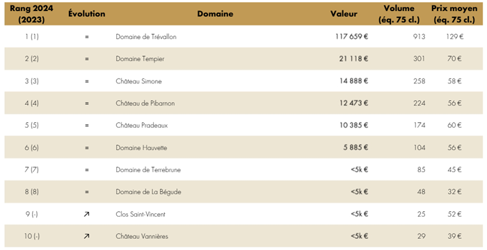 meilleurs vins de provence