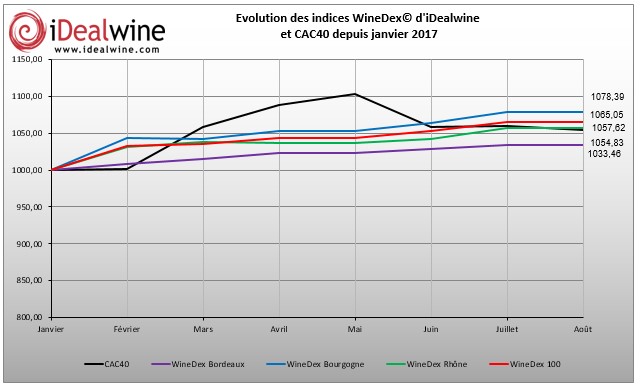 Lire la suite à propos de l’article Les indices WineDex® d’iDealwine surperforment le CAC 40 à la fin de l’été