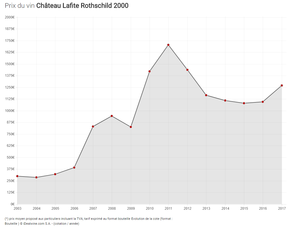 Chateau Lafite-Rothschild iDealwine vin 