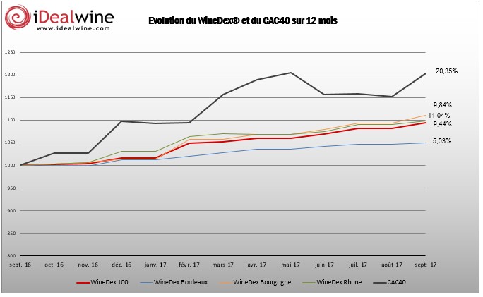 Lire la suite à propos de l’article La Bourgogne continue à porter la croissance des indices WineDex® iDealwine