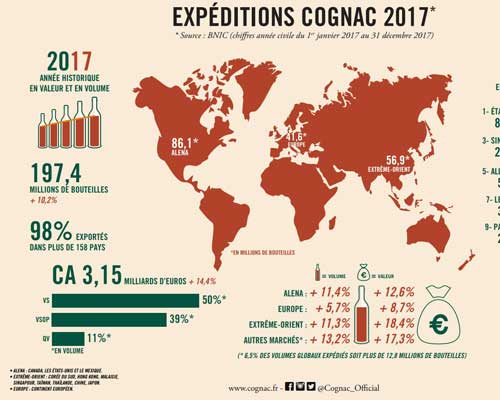 Lire la suite à propos de l’article Le cognac se porte très bien et tire toute la filière spiritueux