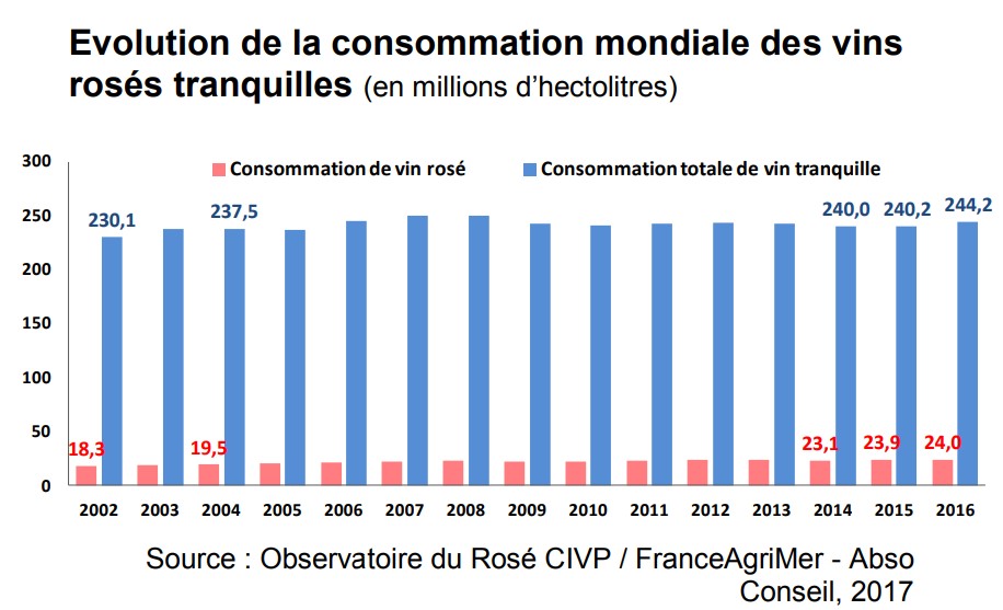 Consommation mondiale rosé