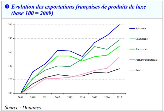 Evolution exportations francaises de produits de luxe