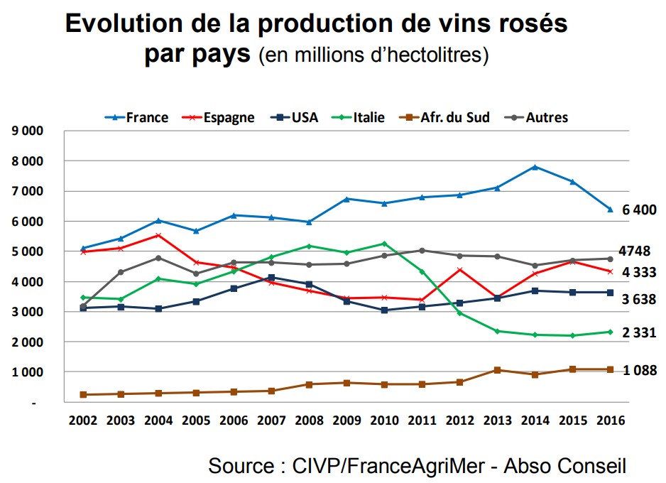 Vins rosés : un marché qui explose iDealwine 3