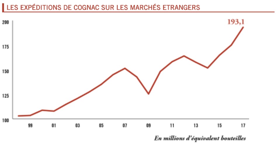 Exportations cognacs 2017