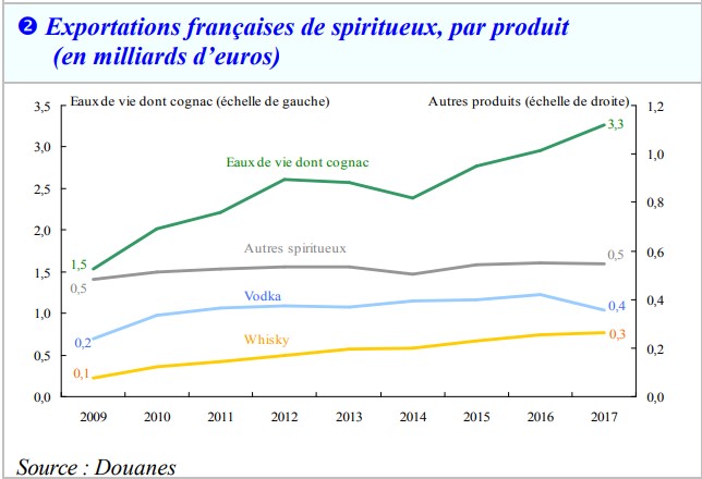 Evolution exportations francaises de spîritueux par produit