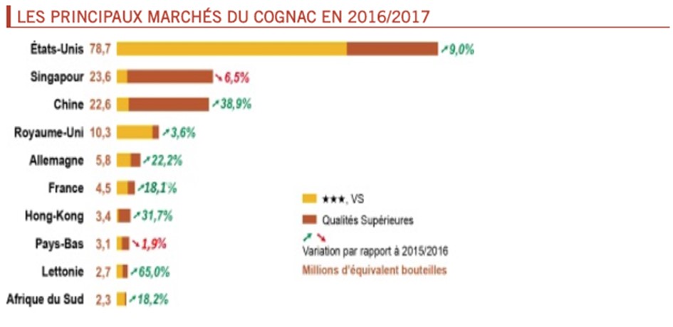 Principaux marches du cognac en 2016 et 2017